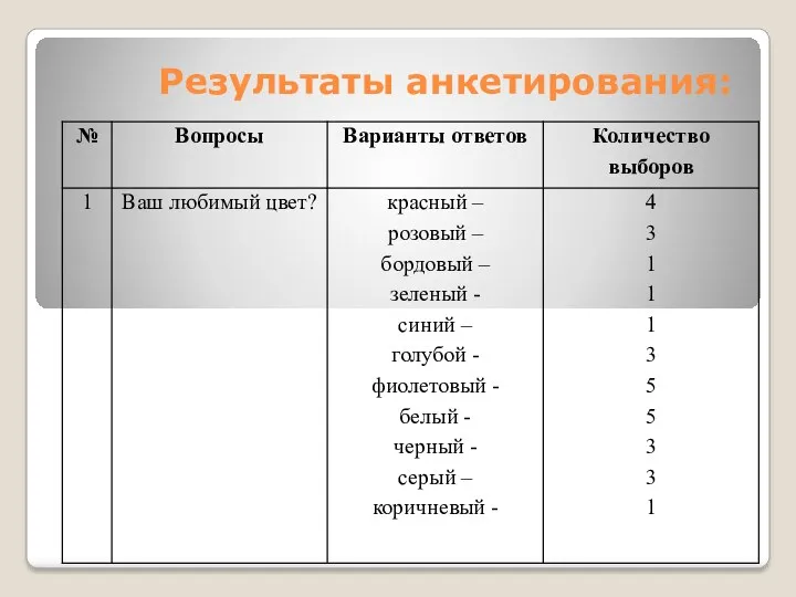 Результаты анкетирования: