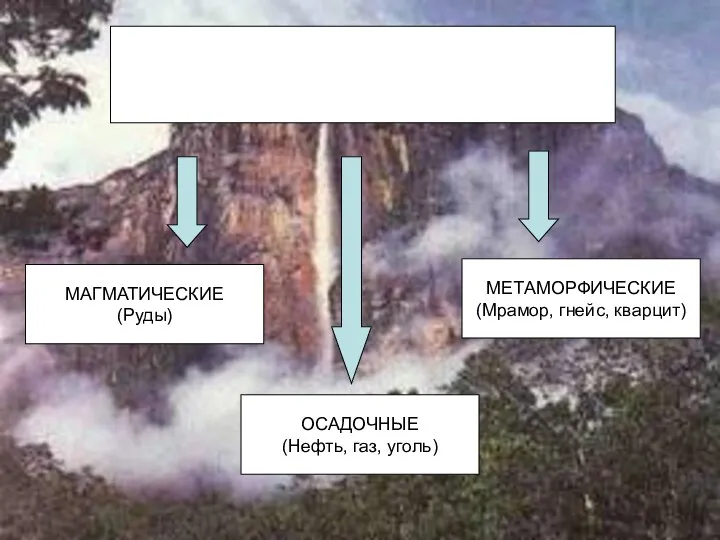 ГОРНЫЕ ПОРОДЫ МАГМАТИЧЕСКИЕ (Руды) ОСАДОЧНЫЕ (Нефть, газ, уголь) МЕТАМОРФИЧЕСКИЕ (Мрамор, гнейс, кварцит)