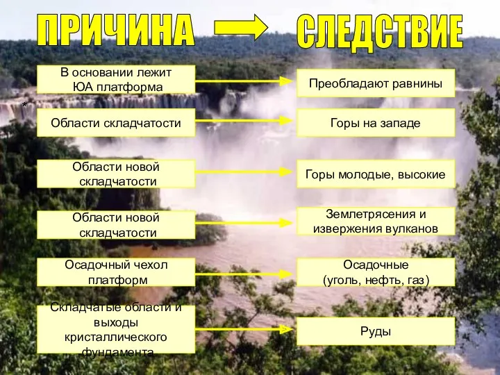 В основании лежит ЮА платформа Области складчатости Области новой складчатости Области новой складчатости