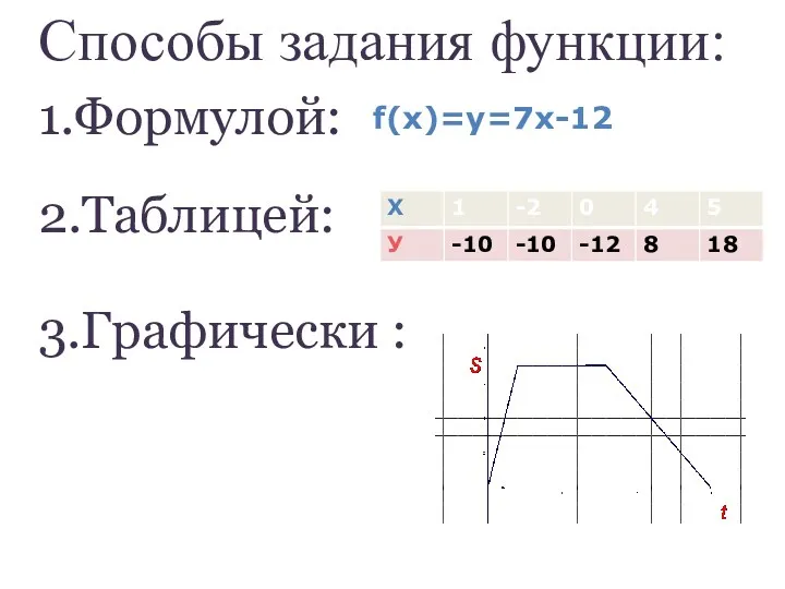 Способы задания функции: 1.Формулой: 2.Таблицей: 3.Графически : f(x)=у=7x-12