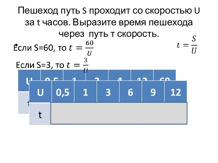 Пешеход путь S проходит со скоростью U за t часов.