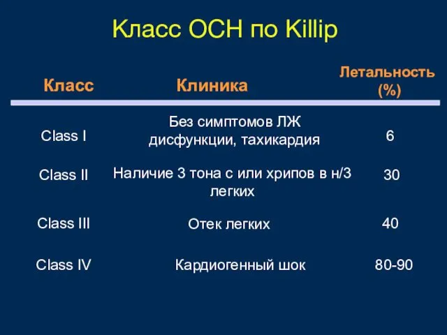 Класс ОСН по Killip