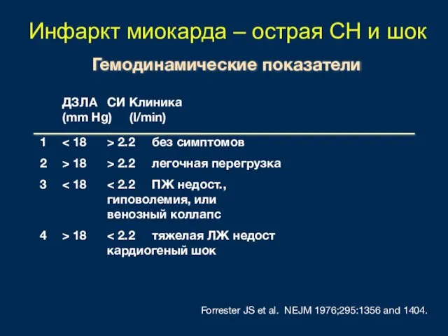 Инфаркт миокарда – острая СН и шок Гемодинамические показатели ДЗЛА