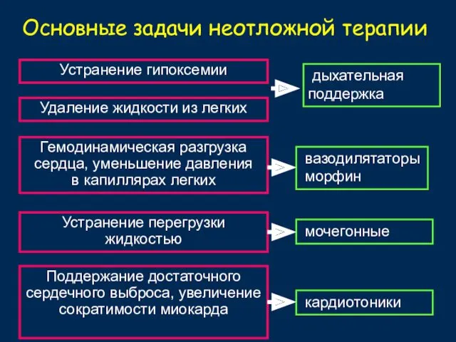 Гемодинамическая разгрузка сердца, уменьшение давления в капиллярах легких Основные задачи