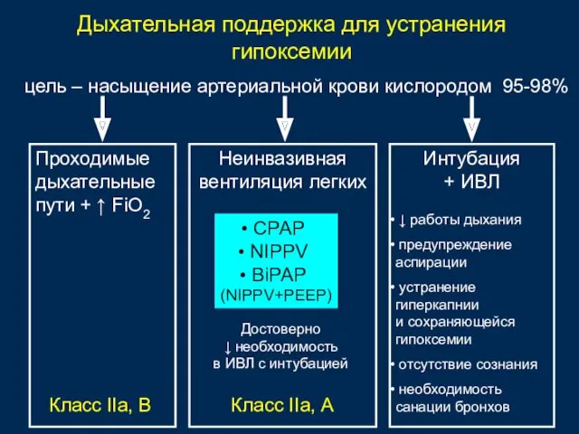 Дыхательная поддержка для устранения гипоксемии цель – насыщение артериальной крови