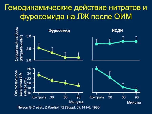 Гемодинамические действие нитратов и фуросемида на ЛЖ после ОИМ Сердечный выброс (литры/мин/м²) Окклюзионоое