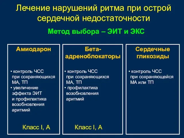 Лечение нарушений ритма при острой сердечной недостаточности Метод выбора –