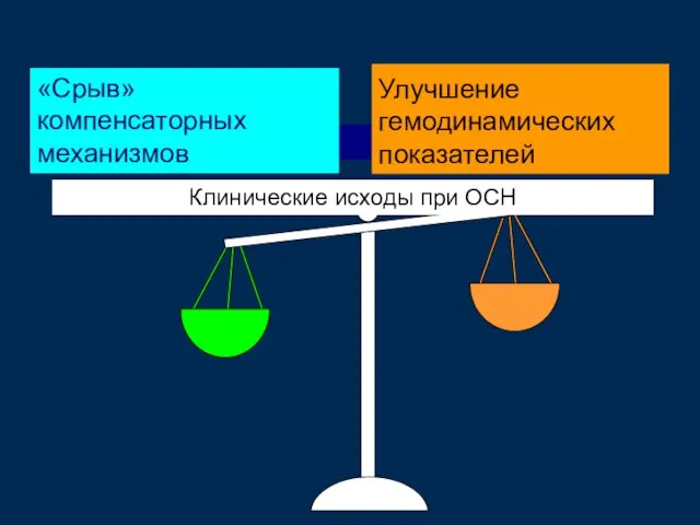 Клинические исходы при ОСН «Срыв» компенсаторных механизмов Улучшение гемодинамических показателей