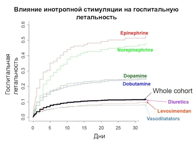 Дни Госпитальная летальность Влияние инотропной стимуляции на госпитальную летальность