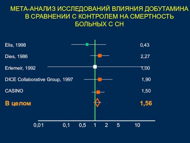 МЕТА-АНАЛИЗ ИССЛЕДОВАНИЙ ВЛИЯНИЯ ДОБУТАМИНА В СРАВНЕНИИ С КОНТРОЛЕМ НА СМЕРТНОСТЬ