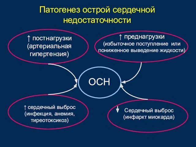 Патогенез острой сердечной недостаточности ↑ постнагрузки (артериальная гипертензия) ↑ преднагрузки (избыточное поступление или