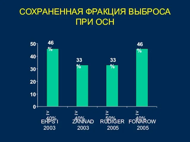 СОХРАНЕННАЯ ФРАКЦИЯ ВЫБРОСА ПРИ ОСН 46% 33% 33% 46% 0