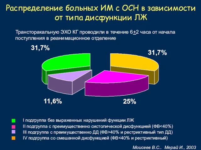 Моисеев В.С.. Мерай И., 2003 Распределение больных ИМ с ОСН в зависимости от