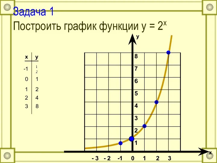 Задача 1 Построить график функции y = 2x x y -1 8 7