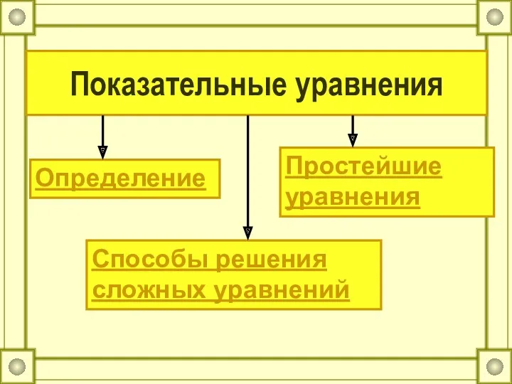 Показательные уравнения Определение Простейшие уравнения Способы решения сложных уравнений