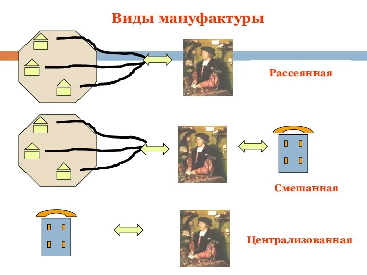 Виды мануфактуры Рассеянная Смешанная Централизованная