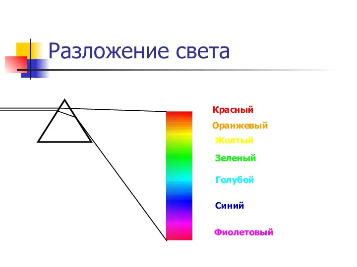 Разложение света Красный Оранжевый Желтый Зеленый Голубой Синий Фиолетовый