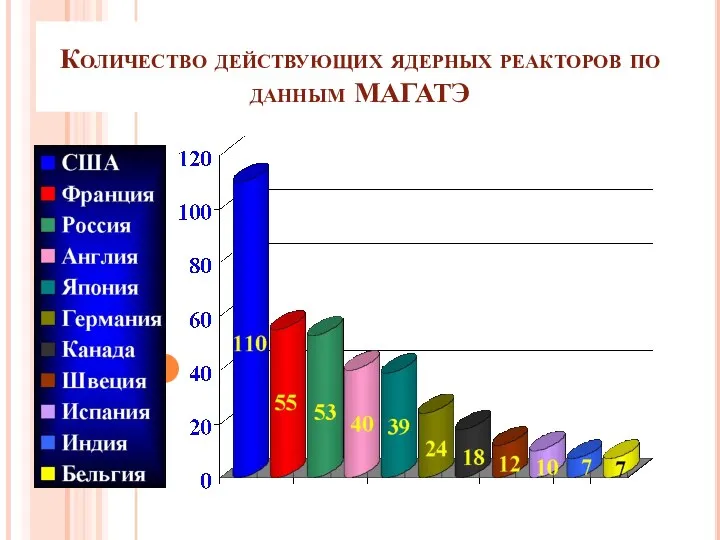 Количество действующих ядерных реакторов по данным МАГАТЭ