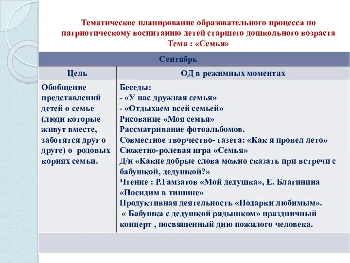 Тематическое планирование образовательного процесса по патриотическому воспитанию детей старшего дошкольного возраста Тема : «Семья» Сентябрь