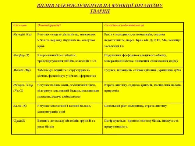 ВПЛИВ МАКРОЕЛЕМЕНТІВ НА ФУНКЦІЇ ОРГАНІЗМУ ТВАРИН