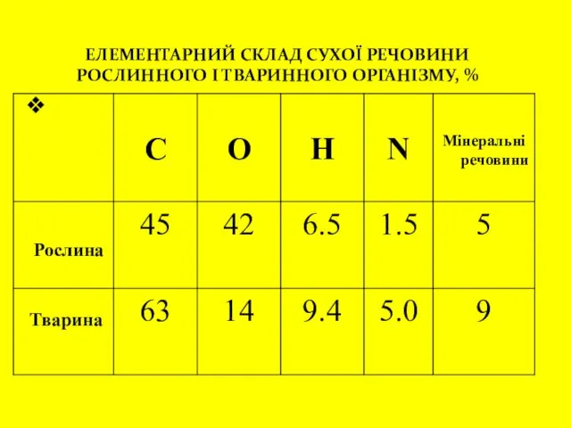 ЕЛЕМЕНТАРНИЙ СКЛАД СУХОЇ РЕЧОВИНИ РОСЛИННОГО І ТВАРИННОГО ОРГАНІЗМУ, %