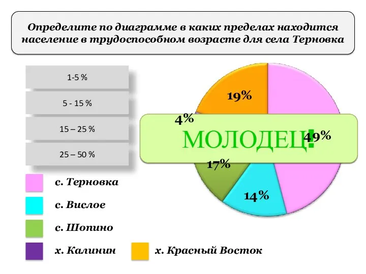 Определите по диаграмме в каких пределах находится население в трудоспособном возрасте для села