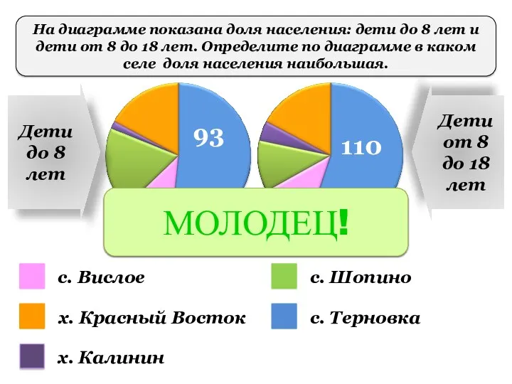 На диаграмме показана доля населения: дети до 8 лет и дети от 8