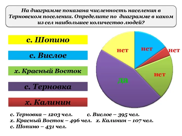 с. Терновка – 1203 чел. с. Вислое – 395 чел. х. Красный Восток