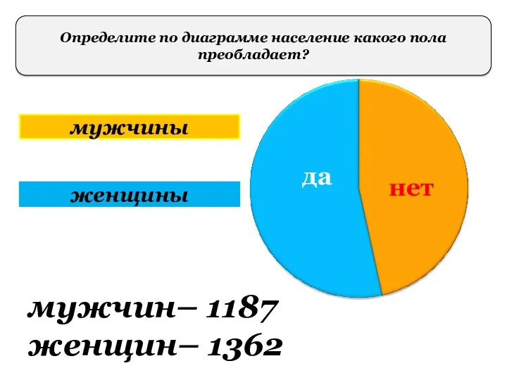 Определите по диаграмме население какого пола преобладает? мужчины женщины мужчин– 1187 женщин– 1362 да нет