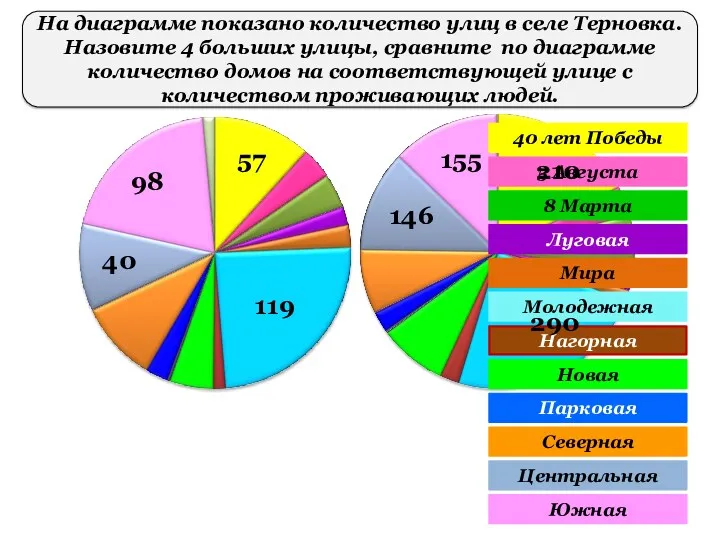 На диаграмме показано количество улиц в селе Терновка. Назовите 4 больших улицы, сравните