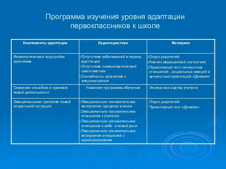 Программа изучения уровня адаптации первоклассников к школе