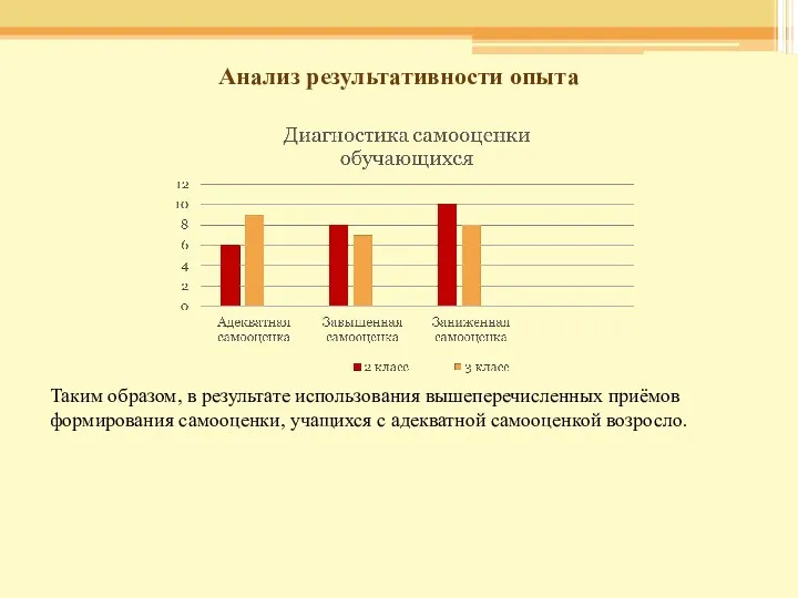 Анализ результативности опыта Таким образом, в результате использования вышеперечисленных приёмов