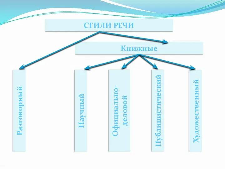 СТИЛИ РЕЧИ Книжные Разговорный Научный Официально-деловой Публицистический Художественный