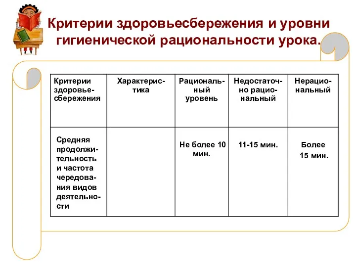 Критерии здоровьесбережения и уровни гигиенической рациональности урока. Средняя продолжи- тельность и частота чередова-ния видов деятельно-сти