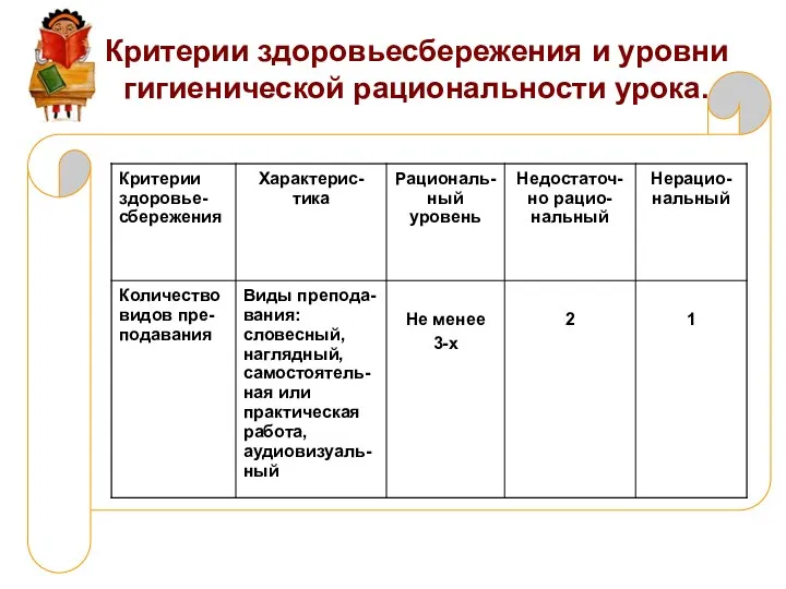 Критерии здоровьесбережения и уровни гигиенической рациональности урока.