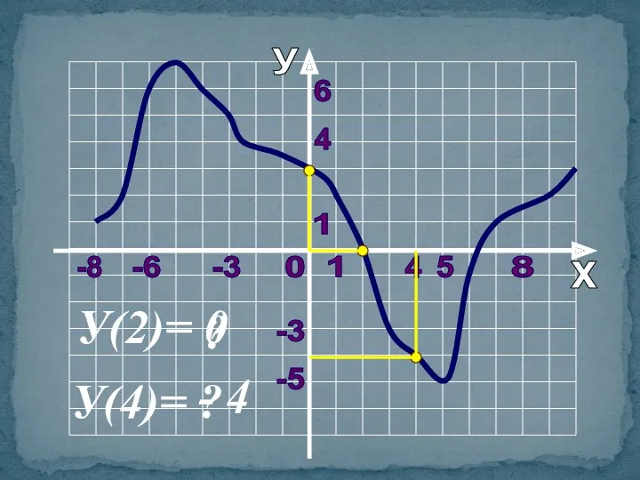 - 4 0 0 х у У(2)= У(4)= ? ?