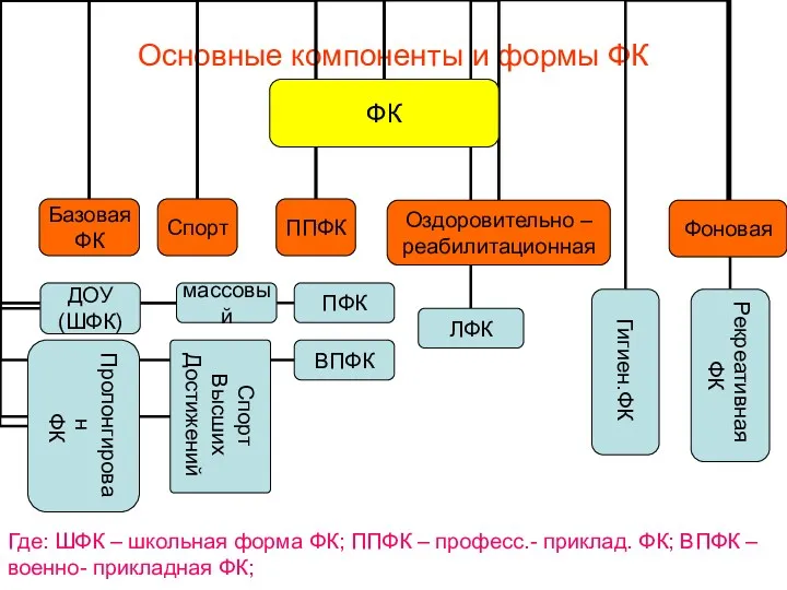 Основные компоненты и формы ФК Где: ШФК – школьная форма