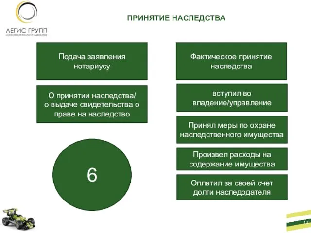 ПРИНЯТИЕ НАСЛЕДСТВА Подача заявления нотариусу О принятии наследства/ о выдаче