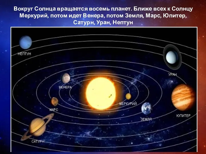 Вокруг Солнца вращается восемь планет. Ближе всех к Солнцу Меркурий,