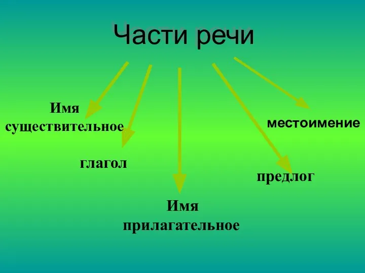 Части речи глагол Имя прилагательное предлог местоимение Имя существительное