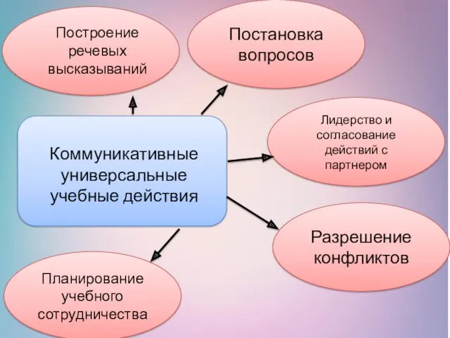 Построение речевых высказываний Постановка вопросов Планирование учебного сотрудничества Разрешение конфликтов Лидерство и согласование действий с партнером