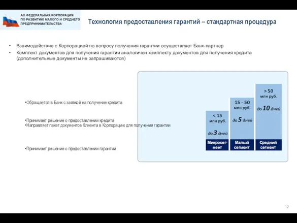 Технология предоставления гарантий – стандартная процедура Взаимодействие с Корпорацией по