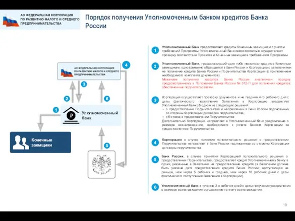 Порядок получения Уполномоченным банком кредитов Банка России Уполномоченный банк 5 4 2 3
