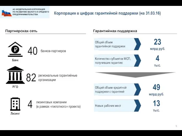 Корпорация в цифрах гарантийной поддержки (на 31.03.16) 23 млрд руб. 4 тыс. 49
