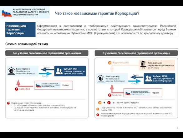 Что такое независимая гарантия Корпорации? Оформленная в соответствии с требованиями действующего законодательства Российской