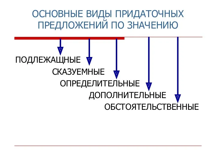 ОСНОВНЫЕ ВИДЫ ПРИДАТОЧНЫХ ПРЕДЛОЖЕНИЙ ПО ЗНАЧЕНИЮ ПОДЛЕЖАЩНЫЕ СКАЗУЕМНЫЕ ОПРЕДЕЛИТЕЛЬНЫЕ ДОПОЛНИТЕЛЬНЫЕ ОБСТОЯТЕЛЬСТВЕННЫЕ