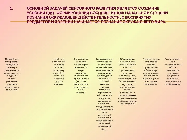 Основной задачей сенсорного развития является создание условий для формирования восприятия