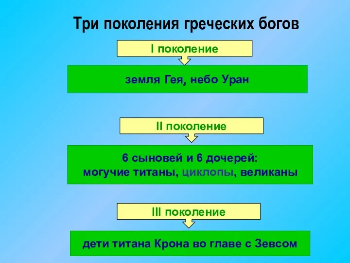 Три поколения греческих богов земля Гея, небо Уран 6 сыновей