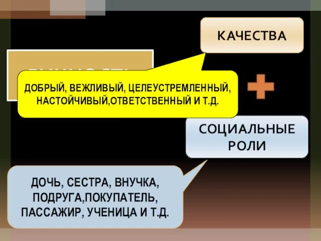 ЛИЧНОСТЬ КАЧЕСТВА СОЦИАЛЬНЫЕ РОЛИ ДОБРЫЙ, ВЕЖЛИВЫЙ, ЦЕЛЕУСТРЕМЛЕННЫЙ, НАСТОЙЧИВЫЙ,ОТВЕТСТВЕННЫЙ И Т.Д.