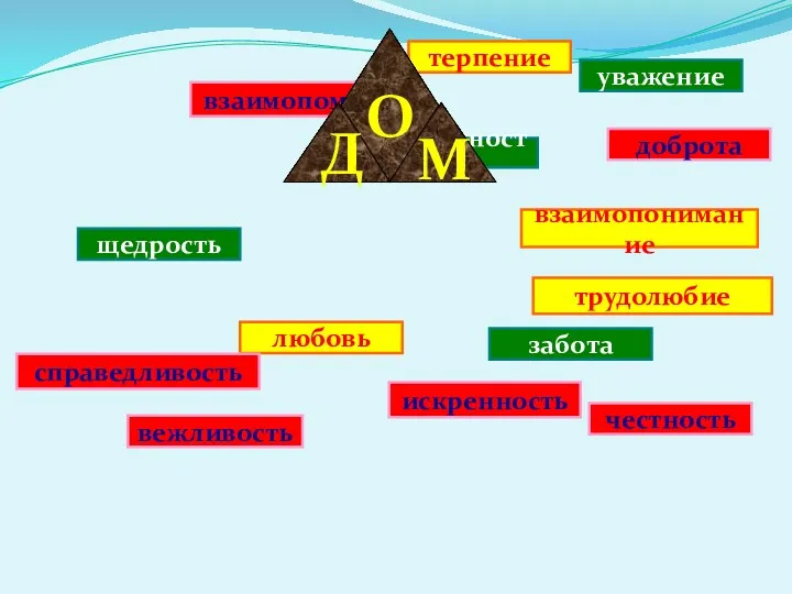 любовь вежливость щедрость честность искренность забота взаимопомощь трудолюбие взаимопонимание доброта уважение справедливость преданность терпение